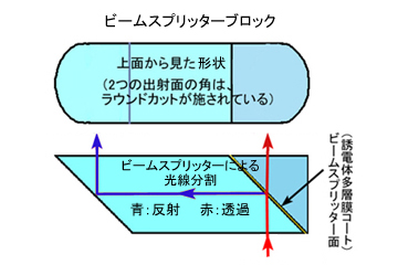 ビームスプリッターブロック　図