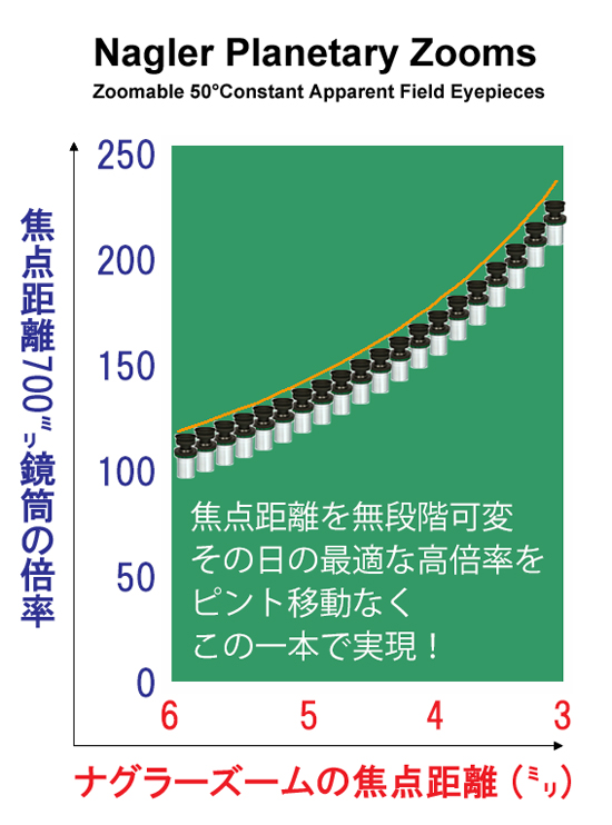 焦点距離700mmのナグラーズーム可変倍率グラフ